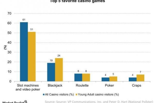  article about The Most Popular Casino Table Games