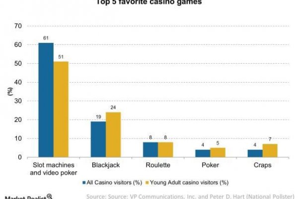 The Most Popular Casino Table Games article about The Most Popular Casino Table Games